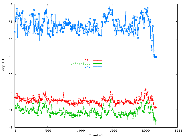 Doom 3 temperatures