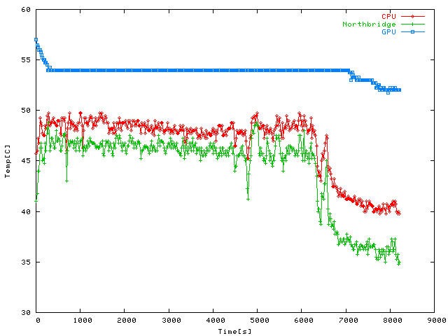 Emerge update temperatures