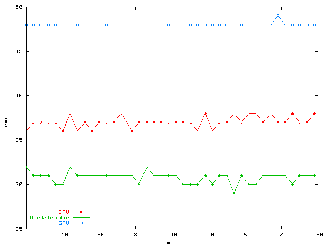 Idle temperatures