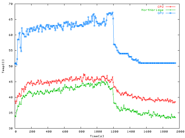 UT2004 temperatures